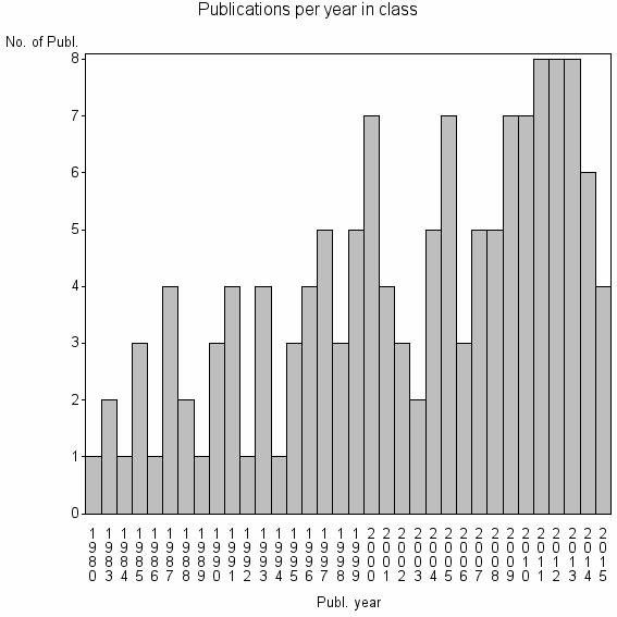 Bar chart of Publication_year