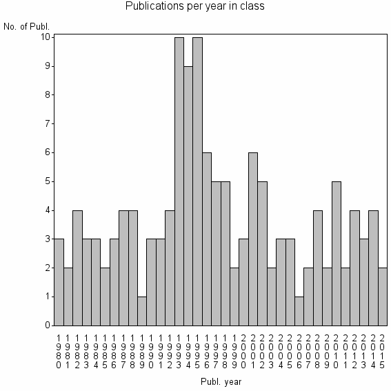 Bar chart of Publication_year