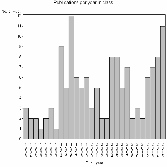 Bar chart of Publication_year