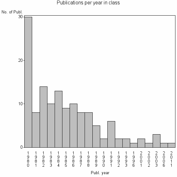 Bar chart of Publication_year