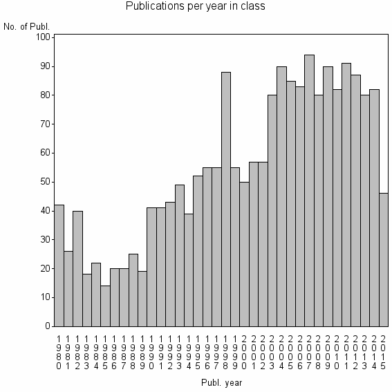 Bar chart of Publication_year