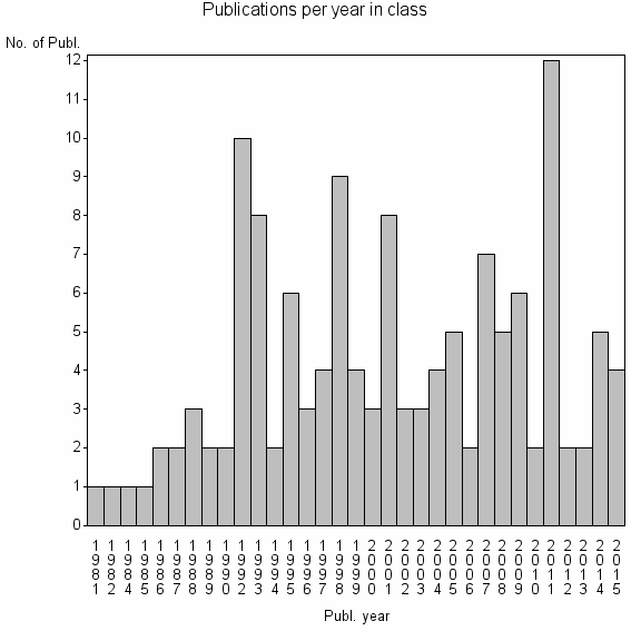 Bar chart of Publication_year