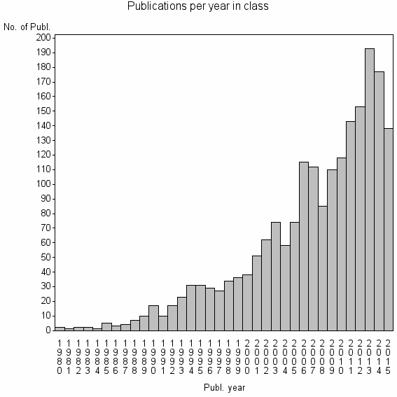 Bar chart of Publication_year