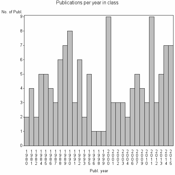 Bar chart of Publication_year