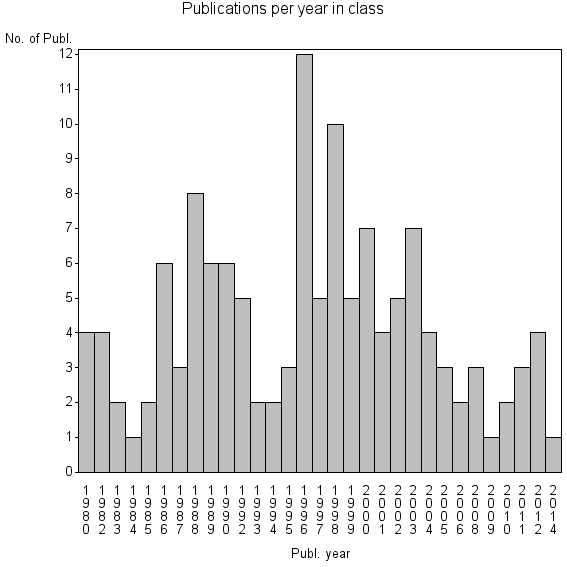 Bar chart of Publication_year