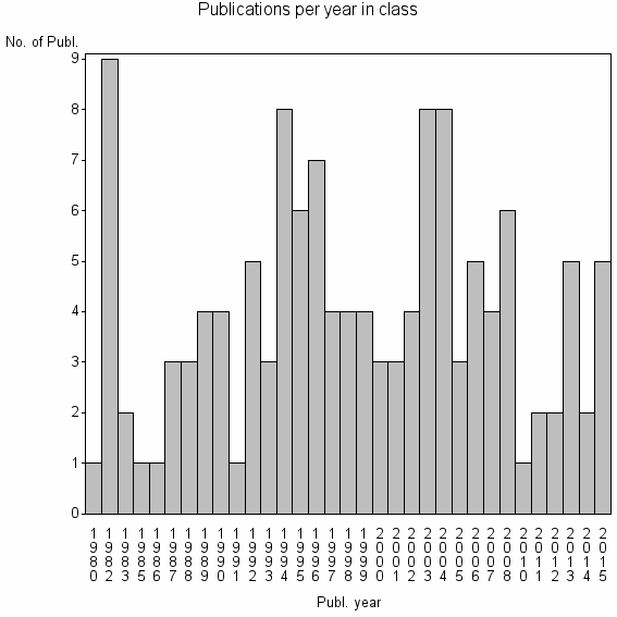 Bar chart of Publication_year