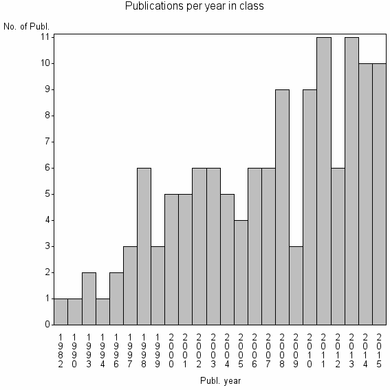 Bar chart of Publication_year