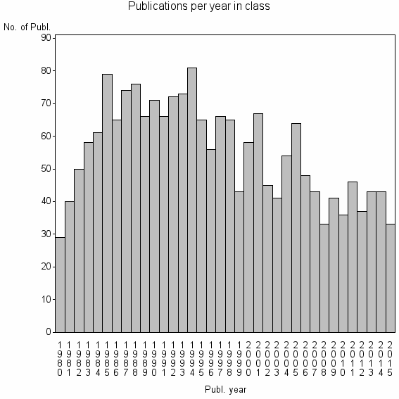 Bar chart of Publication_year