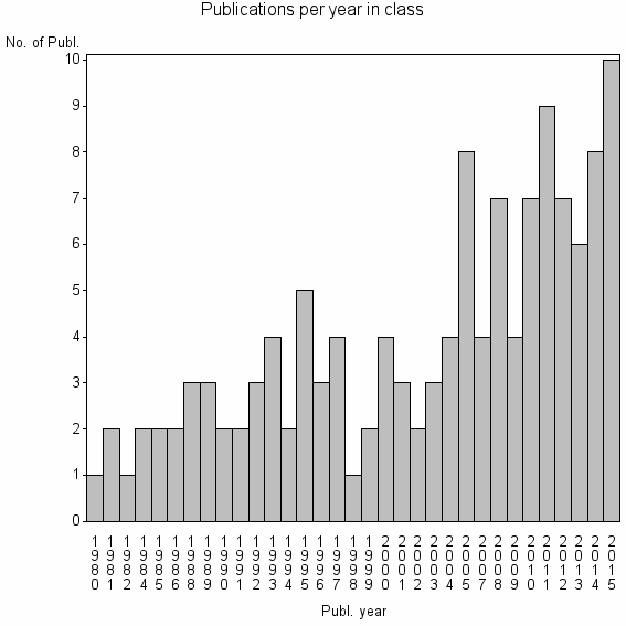 Bar chart of Publication_year