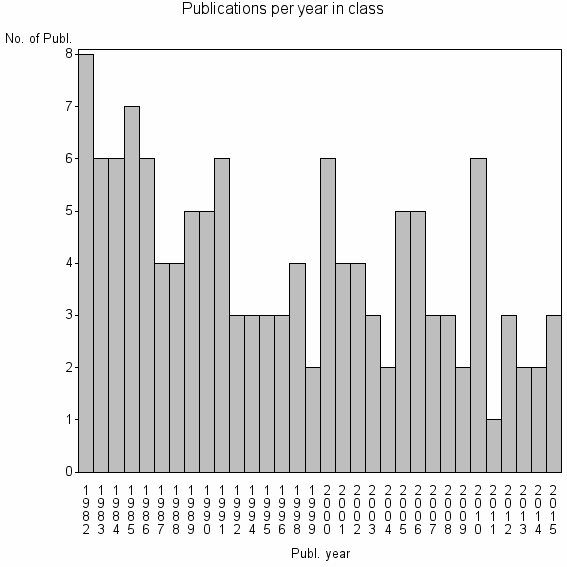 Bar chart of Publication_year