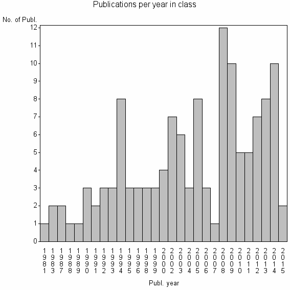 Bar chart of Publication_year