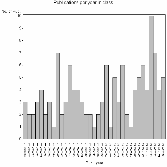 Bar chart of Publication_year