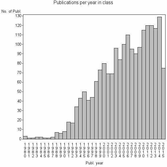 Bar chart of Publication_year