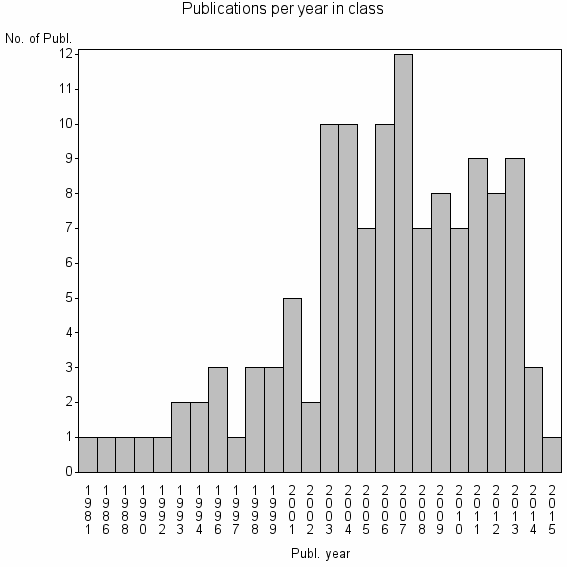 Bar chart of Publication_year