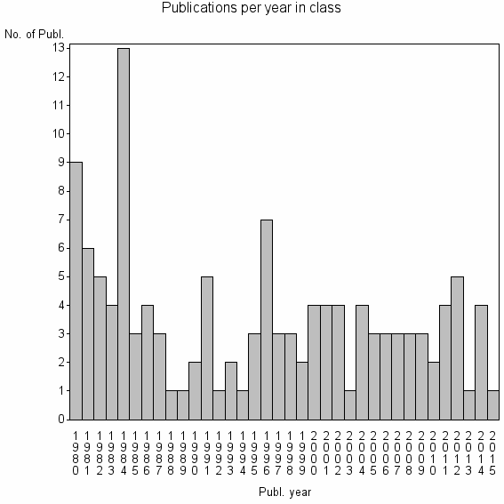 Bar chart of Publication_year