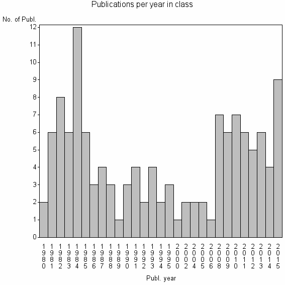 Bar chart of Publication_year