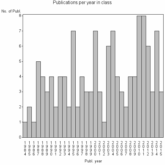 Bar chart of Publication_year