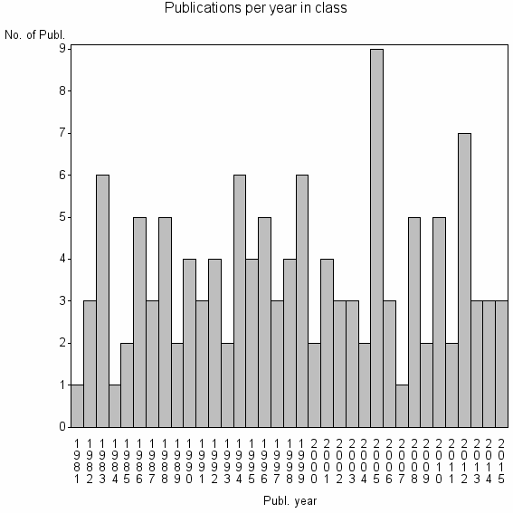 Bar chart of Publication_year