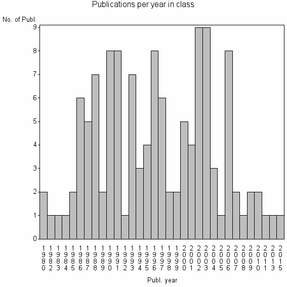 Bar chart of Publication_year