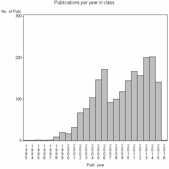 Bar chart of Publication_year