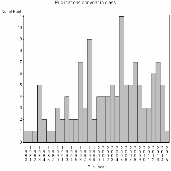 Bar chart of Publication_year