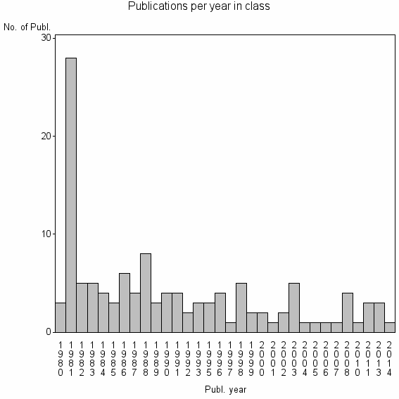 Bar chart of Publication_year