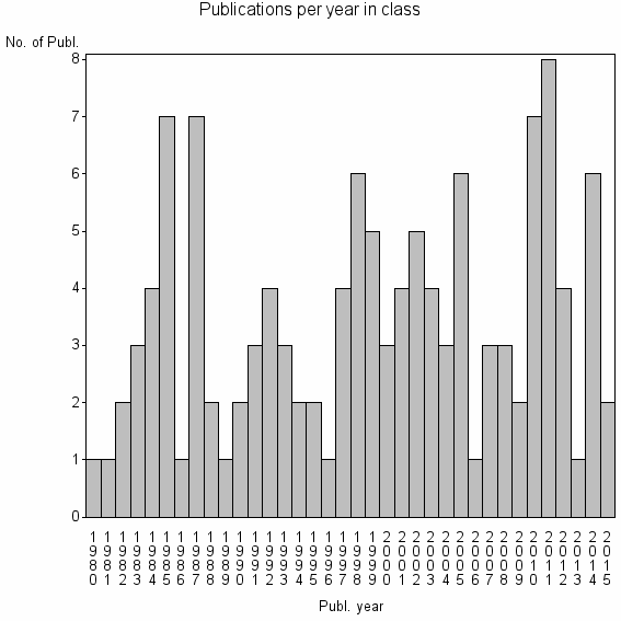 Bar chart of Publication_year