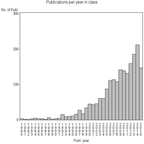 Bar chart of Publication_year