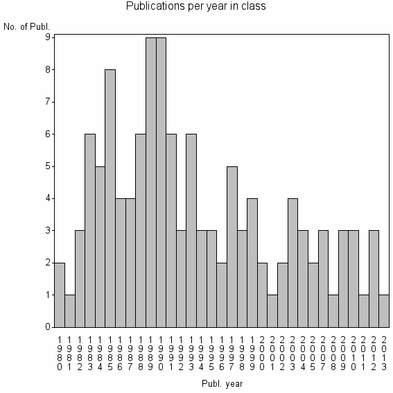 Bar chart of Publication_year