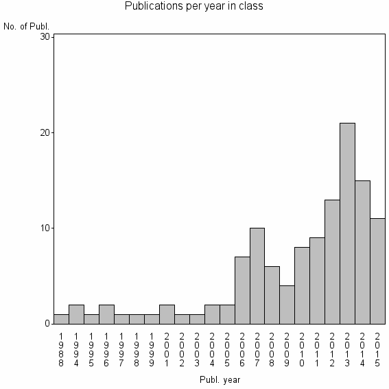 Bar chart of Publication_year