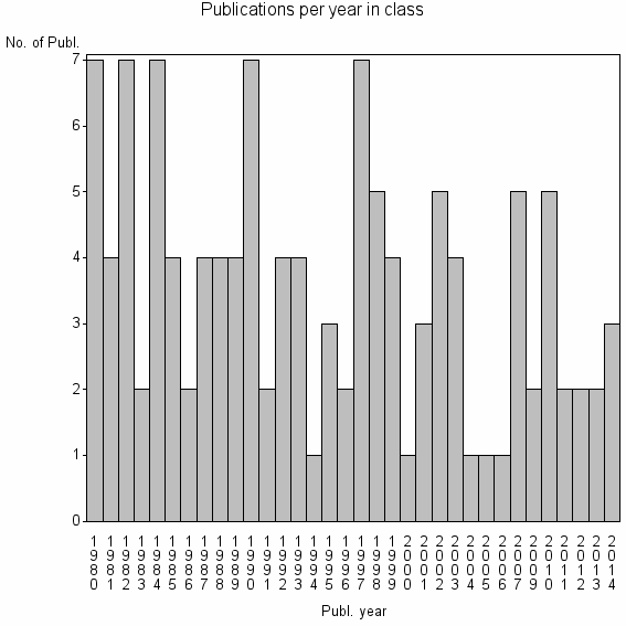 Bar chart of Publication_year