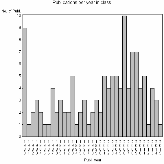 Bar chart of Publication_year