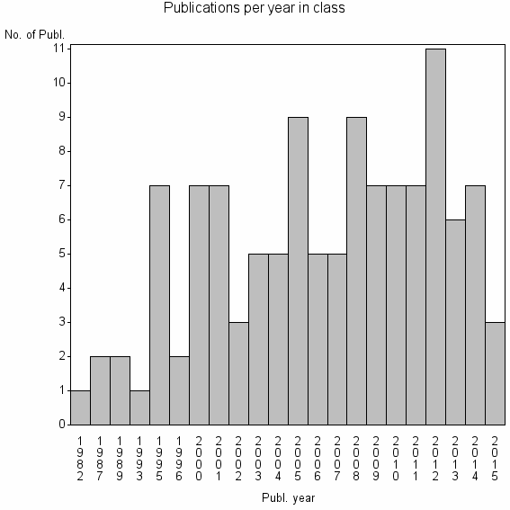 Bar chart of Publication_year