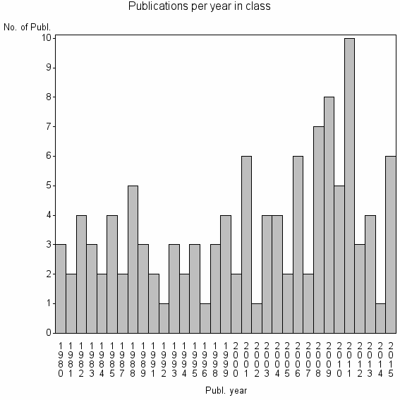 Bar chart of Publication_year