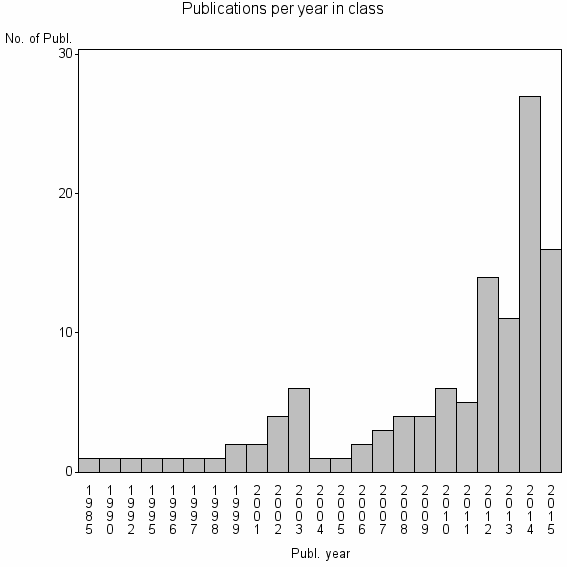 Bar chart of Publication_year