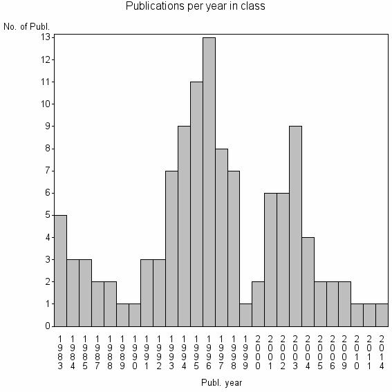 Bar chart of Publication_year