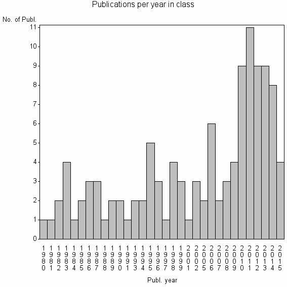 Bar chart of Publication_year