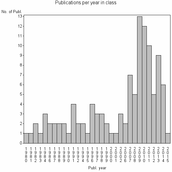 Bar chart of Publication_year