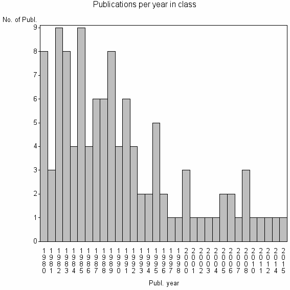 Bar chart of Publication_year