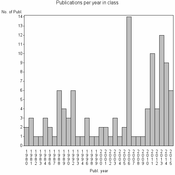 Bar chart of Publication_year