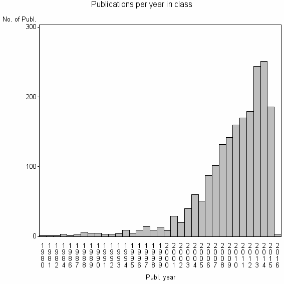 Bar chart of Publication_year