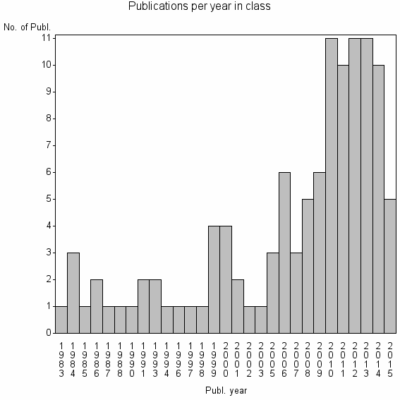 Bar chart of Publication_year