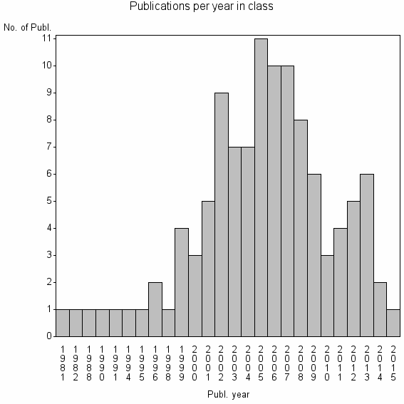 Bar chart of Publication_year