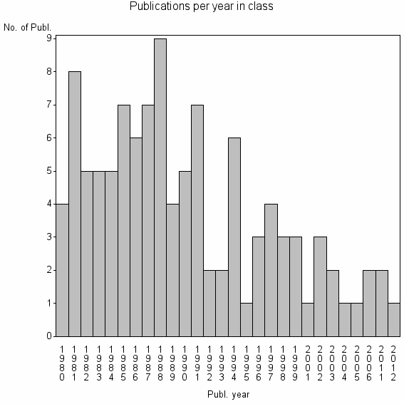 Bar chart of Publication_year