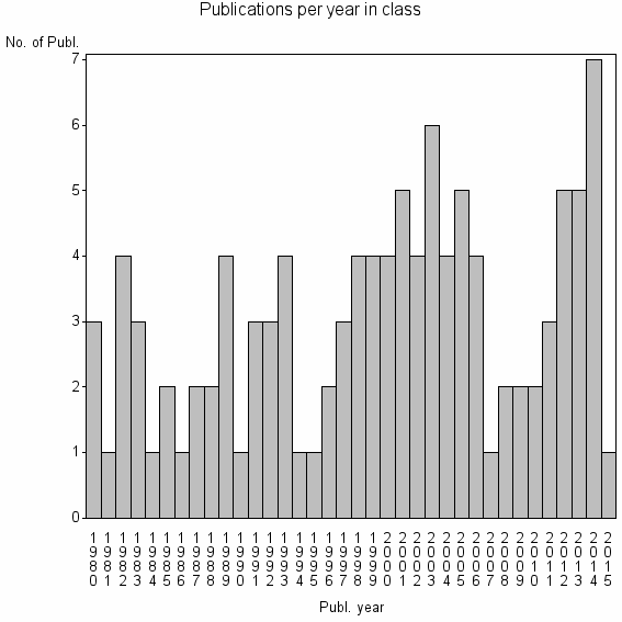 Bar chart of Publication_year