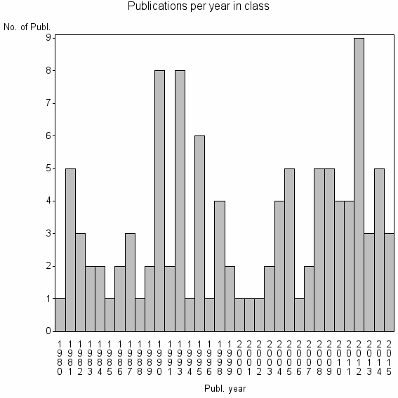 Bar chart of Publication_year