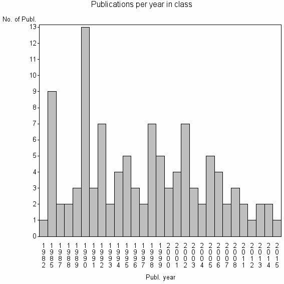 Bar chart of Publication_year