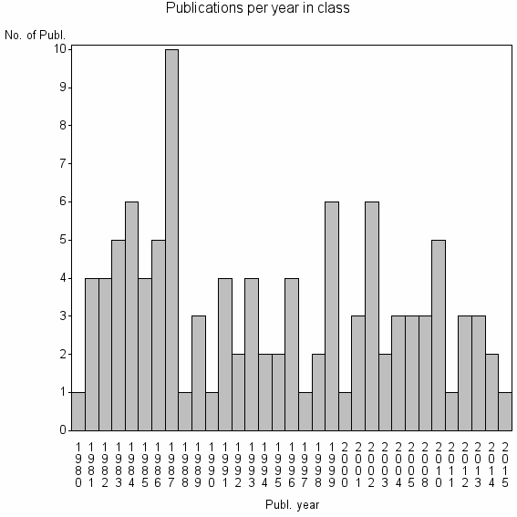 Bar chart of Publication_year