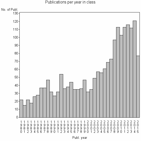 Bar chart of Publication_year