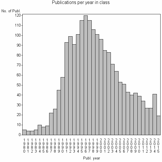 Bar chart of Publication_year